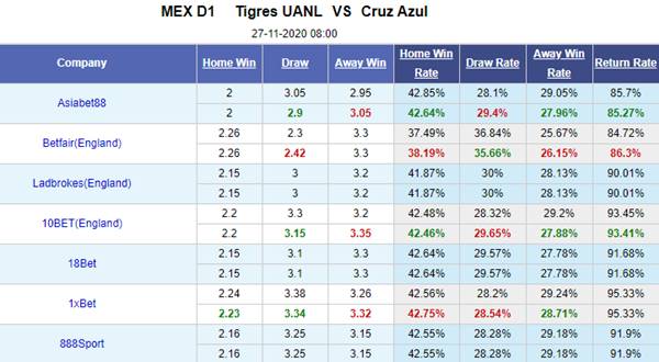 Kèo bóng đá hôm nay giữa Tigres UANL vs Cruz Azul