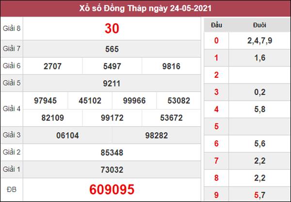 Nhận định KQXS Đồng Tháp 31/5/2021 chi tiết chuẩn xác 