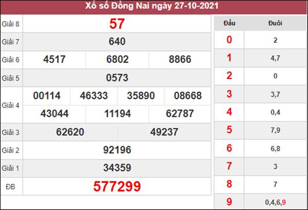 Nhận định KQXS Đồng Nai 3/11/2021 thứ 4 chi tiết nhất 