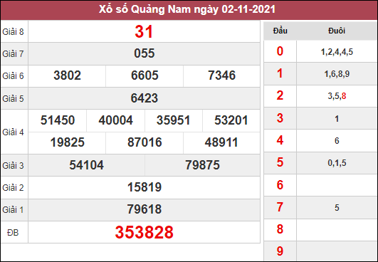 Thống kê xổ số Quảng Nam ngày 9/11/2021 