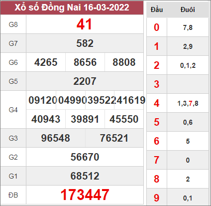 Dự đoán xổ số Đồng Nai ngày 23/3/2022