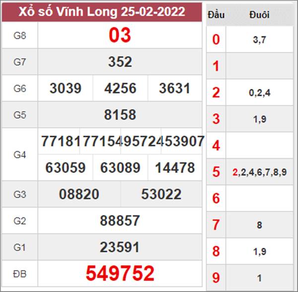 Nhận định XSVL 4/3/2022 dự đoán cầu VIP Vĩnh Long 