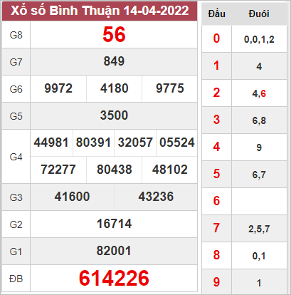Thống kê kết quả xổ số Bình Thuận ngày 21/4/2022