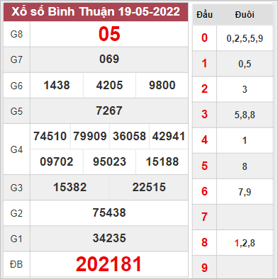 Thống kê xổ số Bình Thuận ngày 26/5/2022