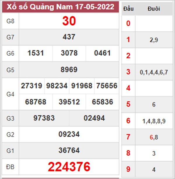 Phân tích XSQNM 24/5/2022 dự đoán KQXS Quảng Nam 
