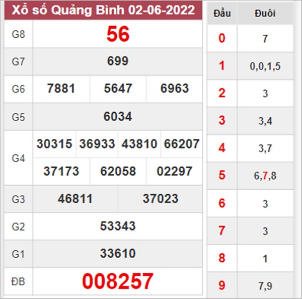 Thống kê XSQB 9/6/2022 dự đoán lô VIP Quảng Bình 