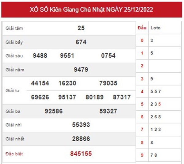 Phân tích XSKG ngày 1/1/2023 soi cầu VIP Kiên Giang 
