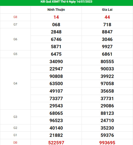 Soi cầu dự đoán XSMT ngày 21/7/2023 hôm nay chính xác