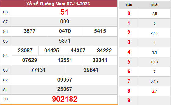 Thống kê xổ số Quảng Nam ngày 14/11/2023 thứ 3 hôm nay