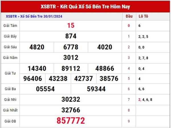 Phân tích SXBTR ngày 6/2/2024 dự đoán loto đẹp thứ 3