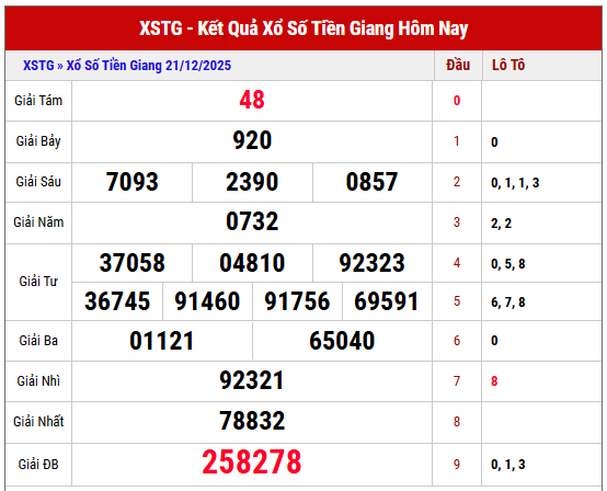 Phân tích kết quả XSTG kỳ trước ngày 21/12/2025 chi tiết