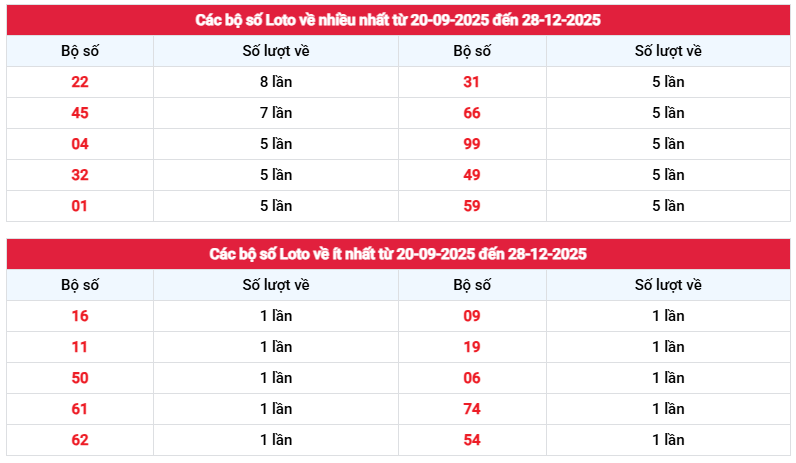 Thống kê tần suất loto xổ số Tiền Giang ngày 28/12